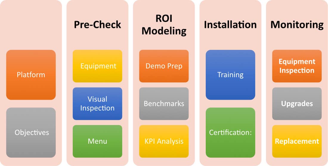 Bulk Oil Systems Zeco Total Oil Management Program Outline